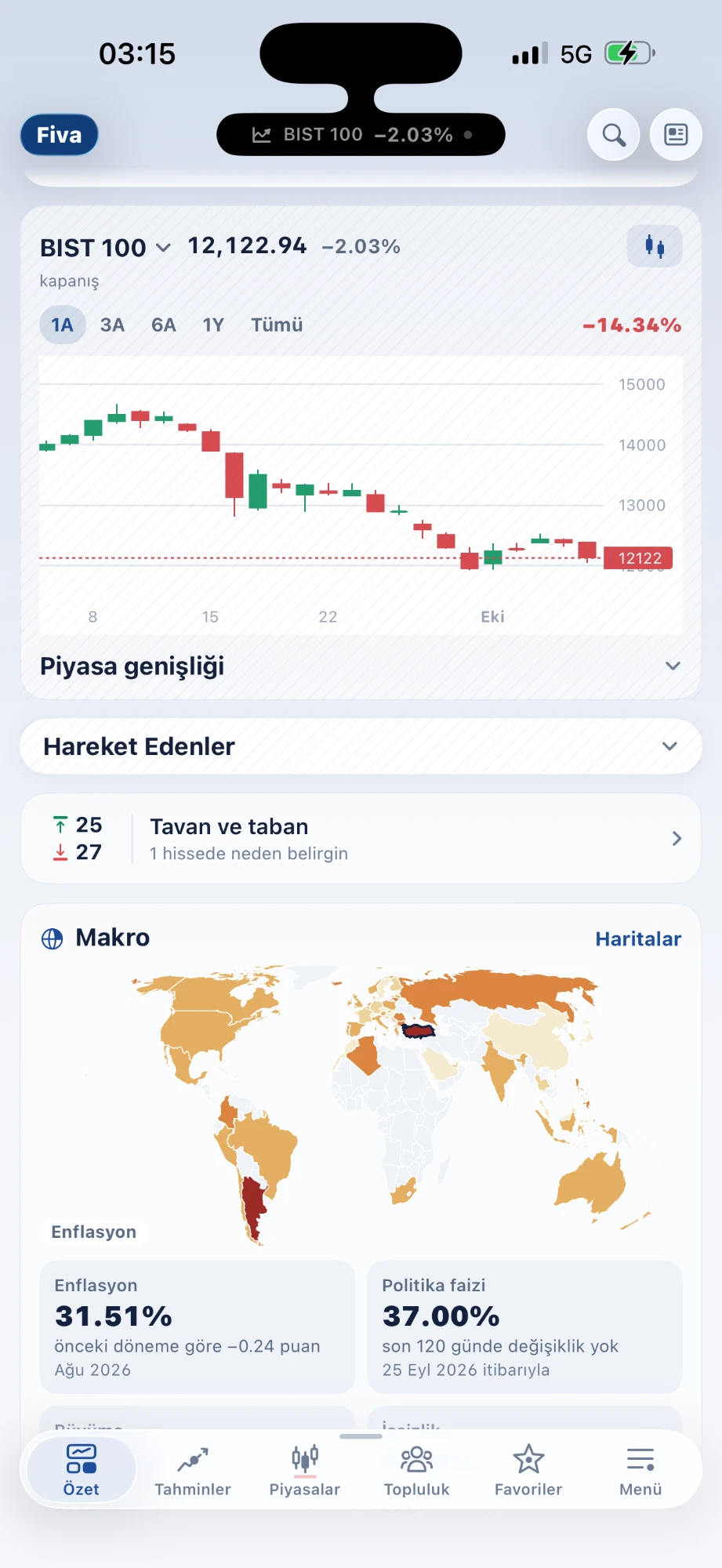BIST 100 grafiği ve makro harita ekranı